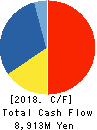 GECOSS CORPORATION Cash Flow Statement 2018年Mar期 GECOSS CORPORATION Cash Flow Statement 2018年3月期