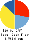 NIPPON FELT CO.,LTD. Cash Flow Statement 2019年3月期