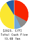 Shin-Etsu Polymer Co.,Ltd. Cash Flow Statement 2023年Mar期 Shin-Etsu Polymer Co.,Ltd. Cash Flow Statement 2023年3月期