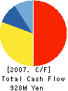 POWER UP CO.,LTD. Cash Flow Statement 2007年11月期