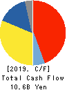 Shin-Etsu Polymer Co.,Ltd. Cash Flow Statement 2019年3月期