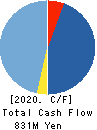 Showcase Inc. Cash Flow Statement 2020年Dec期 Showcase Inc. Cash Flow Statement 2020年12月期