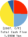 BLUE GRASS CO.,LTD. Cash Flow Statement 2007年2月期