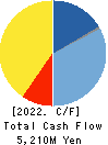 ASHIMORI INDUSTRY CO.,LTD. Cash Flow Statement 2022年3月期