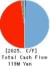 VALUENEX Japan Inc. Cash Flow Statement 2025年7月期