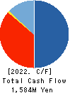 MEDINET Co.,Ltd. Cash Flow Statement 2022年9月期