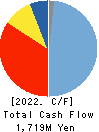 O-WELL CORPORATION Cash Flow Statement 2022年Mar期 O-WELL CORPORATION Cash Flow Statement 2022年3月期