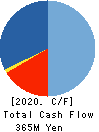 NOMURA CORPORATION Cash Flow Statement 2020年10月期