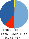 JAFCO Group Co., Ltd. Cash Flow Statement 2022年3月期
