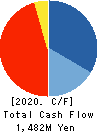 NAKAYAMAFUKU CO.,LTD. Cash Flow Statement 2020年3月期