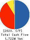 Koryojyuhan Co.,Ltd. Cash Flow Statement 2023年9月期