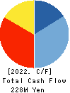 ALPHA CO.,LTD. Cash Flow Statement 2022年8月期
