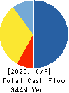 RVH Inc. Cash Flow Statement 2020年3月期