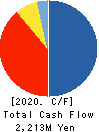 APPLE INTERNATIONAL CO.,LTD. Cash Flow Statement 2020年12月期