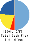 OHT Inc. Cash Flow Statement 2008年4月期