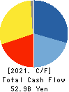 TODA CORPORATION Cash Flow Statement 2021年Mar期 TODA CORPORATION Cash Flow Statement 2021年3月期