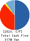 Petgo Corporation Cash Flow Statement 2023年Mar期 Petgo Corporation Cash Flow Statement 2023年3月期