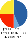 FUJIO FOOD GROUP INC. Cash Flow Statement 2020年12月期