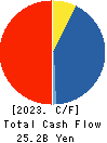 JINUSHI Co., Ltd. Cash Flow Statement 2023年12月期