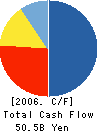 THE JAPAN GENERAL ESTATE CO.,LTD. Cash Flow Statement 2006年3月期