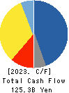 KAJIMA CORPORATION Cash Flow Statement 2023年3月期