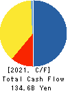 Hankyu Hanshin Holdings,Inc. Cash Flow Statement 2021年Mar期 Hankyu Hanshin Holdings,Inc. Cash Flow Statement 2021年3月期