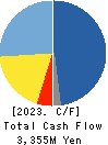 TAZMO CO.,LTD. Cash Flow Statement 2023年12月期