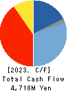 MEIJI ELECTRIC INDUSTRIES CO.,LTD. Cash Flow Statement 2023年3月期