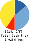 CROOZ,Inc. Cash Flow Statement 2024年3月期