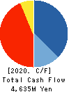 SHINGAKUKAI HOLDINGS CO.,LTD. Cash Flow Statement 2020年3月期