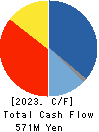 Crossfor Co.,Ltd. Cash Flow Statement 2023年Jul期 Crossfor Co.,Ltd. Cash Flow Statement 2023年7月期