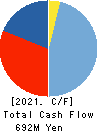 ACCESS GROUP HOLDINGS CO.,LTD. Cash Flow Statement 2021年Sep期 ACCESS GROUP HOLDINGS CO.,LTD. Cash Flow Statement 2021年9月期