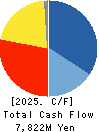 SHIMA SEIKI MFG.,LTD. Cash Flow Statement 2025年Mar期 SHIMA SEIKI MFG.,LTD. Cash Flow Statement 2025年3月期