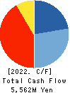 Akatsuki Corp. Cash Flow Statement 2022年3月期