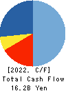 UCHIDA YOKO CO.,LTD. Cash Flow Statement 2022年7月期