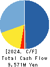 Komehyo Holdings Co.,Ltd. Cash Flow Statement 2024年Mar期 Komehyo Holdings Co.,Ltd. Cash Flow Statement 2024年3月期