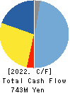 EIDAI KAKO CO.,LTD. Cash Flow Statement 2022年Mar期 EIDAI KAKO CO.,LTD. Cash Flow Statement 2022年3月期