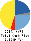 IPS,Inc. Cash Flow Statement 2024年3月期