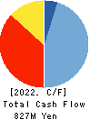 Kozosushi Co., LTD. Cash Flow Statement 2022年12月期