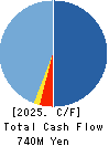 THE WHY HOW DO COMPANY, Inc. Cash Flow Statement 2025年8月期