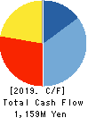 PIXELA CORPORATION Cash Flow Statement 2019年9月期