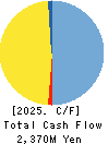 SUNNEXTA GROUP Inc. Cash Flow Statement 2025年Jun期 SUNNEXTA GROUP Inc. Cash Flow Statement 2025年6月期