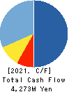 YAGI & CO.,LTD. Cash Flow Statement 2021年3月期