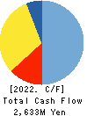 ItoKuro Inc. Cash Flow Statement 2022年10月期
