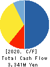 Tokai Kisen Co.,Ltd. Cash Flow Statement 2020年12月期
