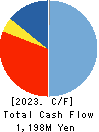 LIHIT LAB.,INC. Cash Flow Statement 2023年Feb期 LIHIT LAB.,INC. Cash Flow Statement 2023年2月期