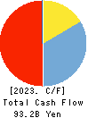THE DAITO BANK,LTD. Cash Flow Statement 2023年3月期