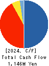 enish,inc. Cash Flow Statement 2024年Dec期 enish,inc. Cash Flow Statement 2024年12月期