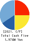 CENTURY 21 Cash Flow Statement 2021年Mar期 CENTURY 21 Cash Flow Statement 2021年3月期