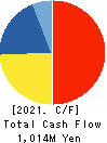 NIHON KOGYO CO., LTD. Cash Flow Statement 2021年Mar期 NIHON KOGYO CO., LTD. Cash Flow Statement 2021年3月期